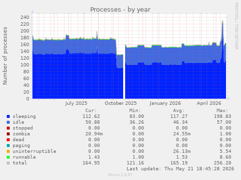 Processes