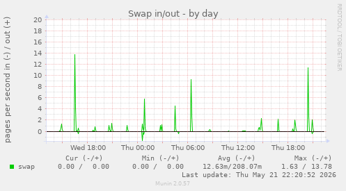 Swap in/out