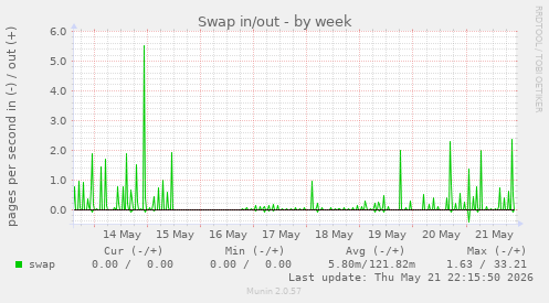 Swap in/out