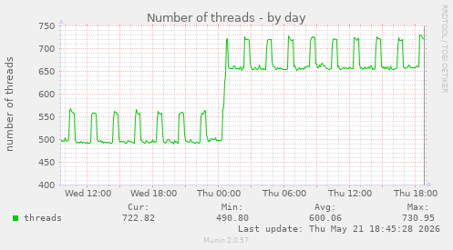 Number of threads