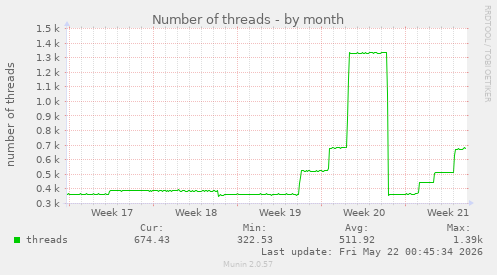 Number of threads