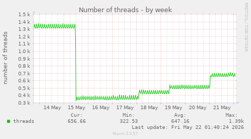 Number of threads