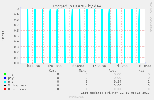 Logged in users