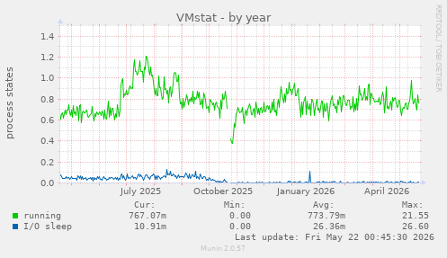 VMstat
