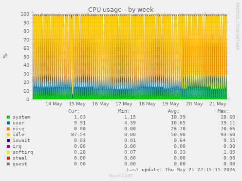 CPU usage