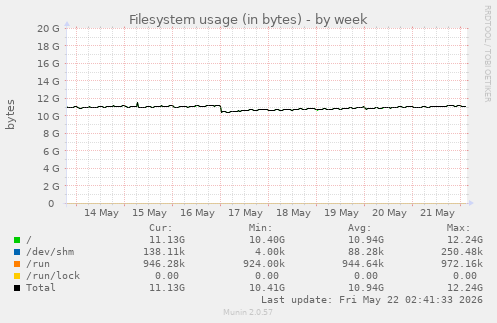 Filesystem usage (in bytes)