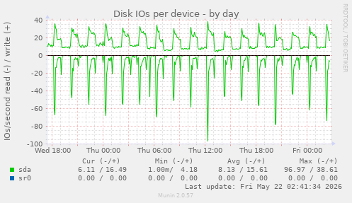 Disk IOs per device