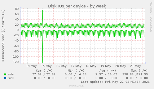 Disk IOs per device