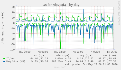 IOs for /dev/sda