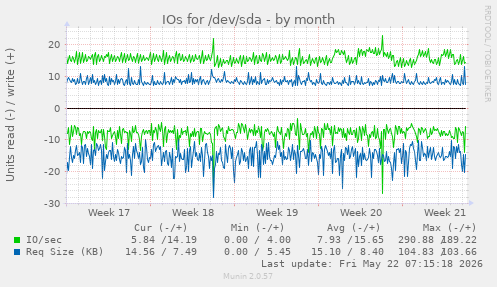 monthly graph