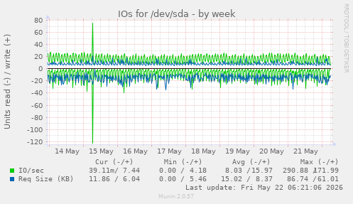 IOs for /dev/sda