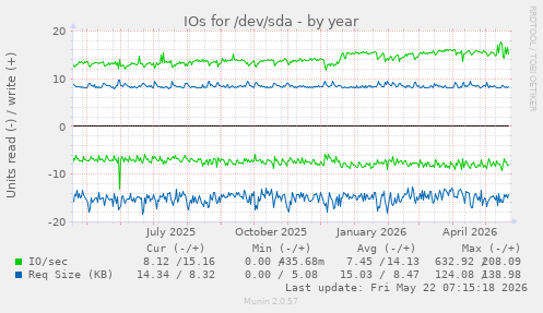 yearly graph