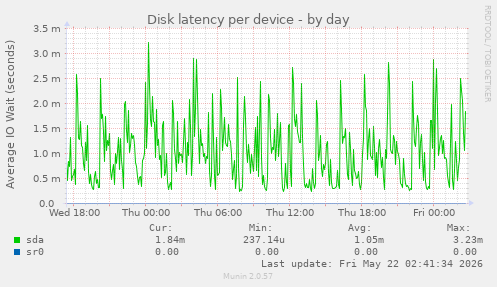 Disk latency per device