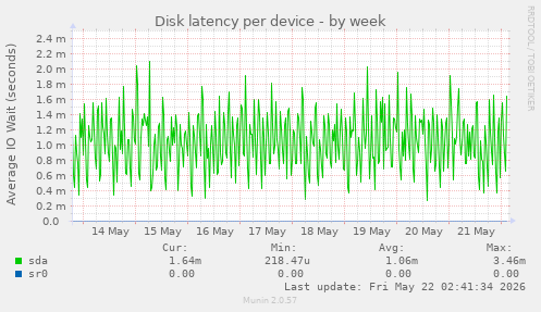 Disk latency per device