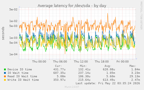 Average latency for /dev/sda