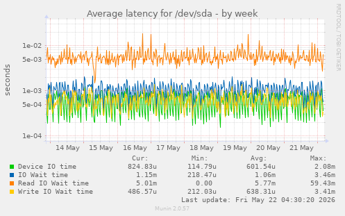 Average latency for /dev/sda