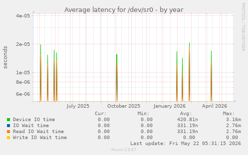 yearly graph
