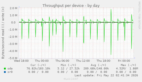 Throughput per device