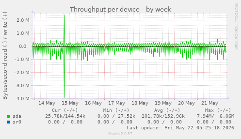 Throughput per device
