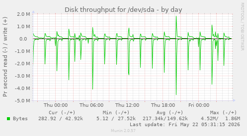 Disk throughput for /dev/sda
