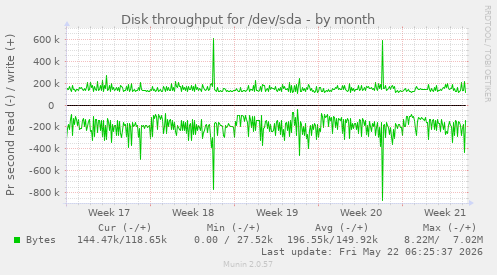 monthly graph