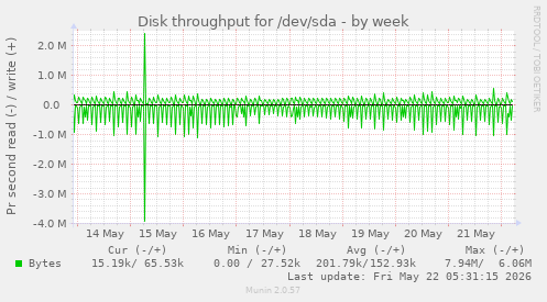 Disk throughput for /dev/sda