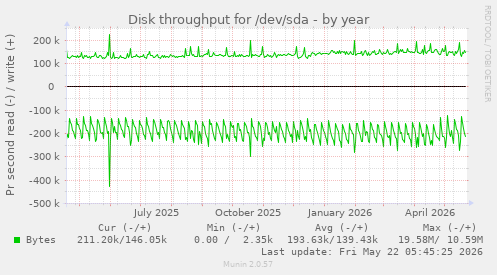 yearly graph