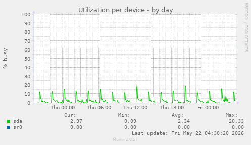 Utilization per device