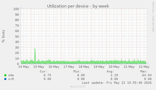 Utilization per device