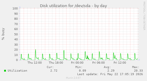 Disk utilization for /dev/sda