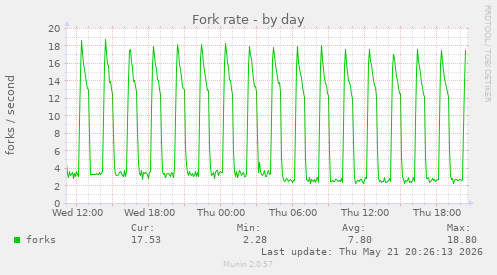 Fork rate