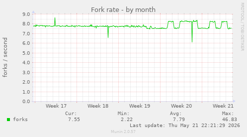 Fork rate