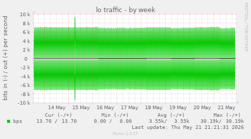 weekly graph