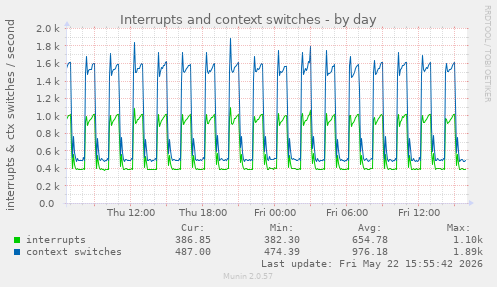 Interrupts and context switches