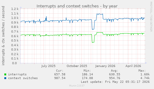 yearly graph