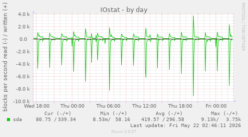 IOstat