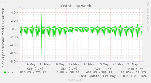 IOstat