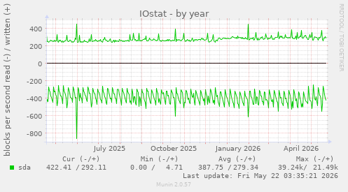 yearly graph