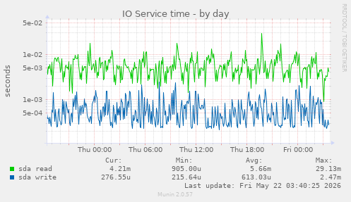 IO Service time