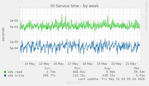 IO Service time