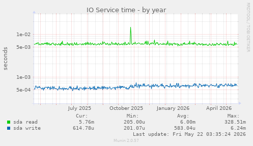 yearly graph
