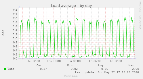 Load average