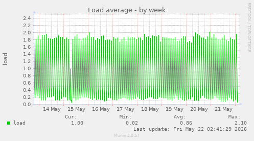 Load average