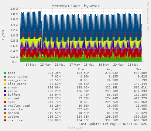 Memory usage