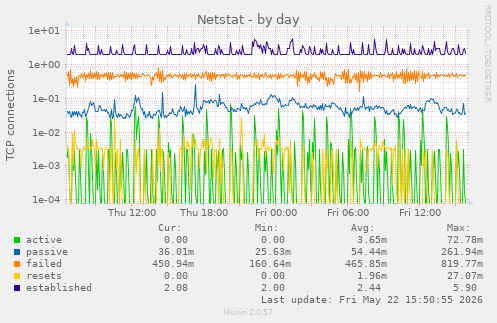 Netstat