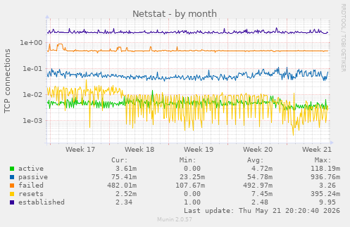 Netstat