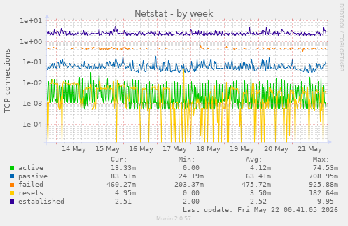 Netstat