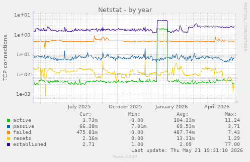 Netstat