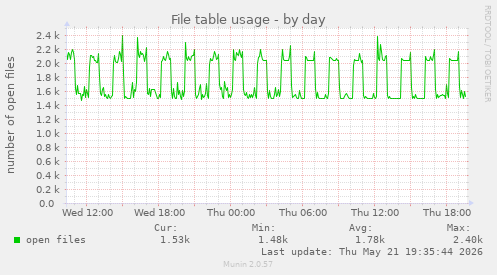 File table usage