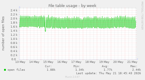 File table usage